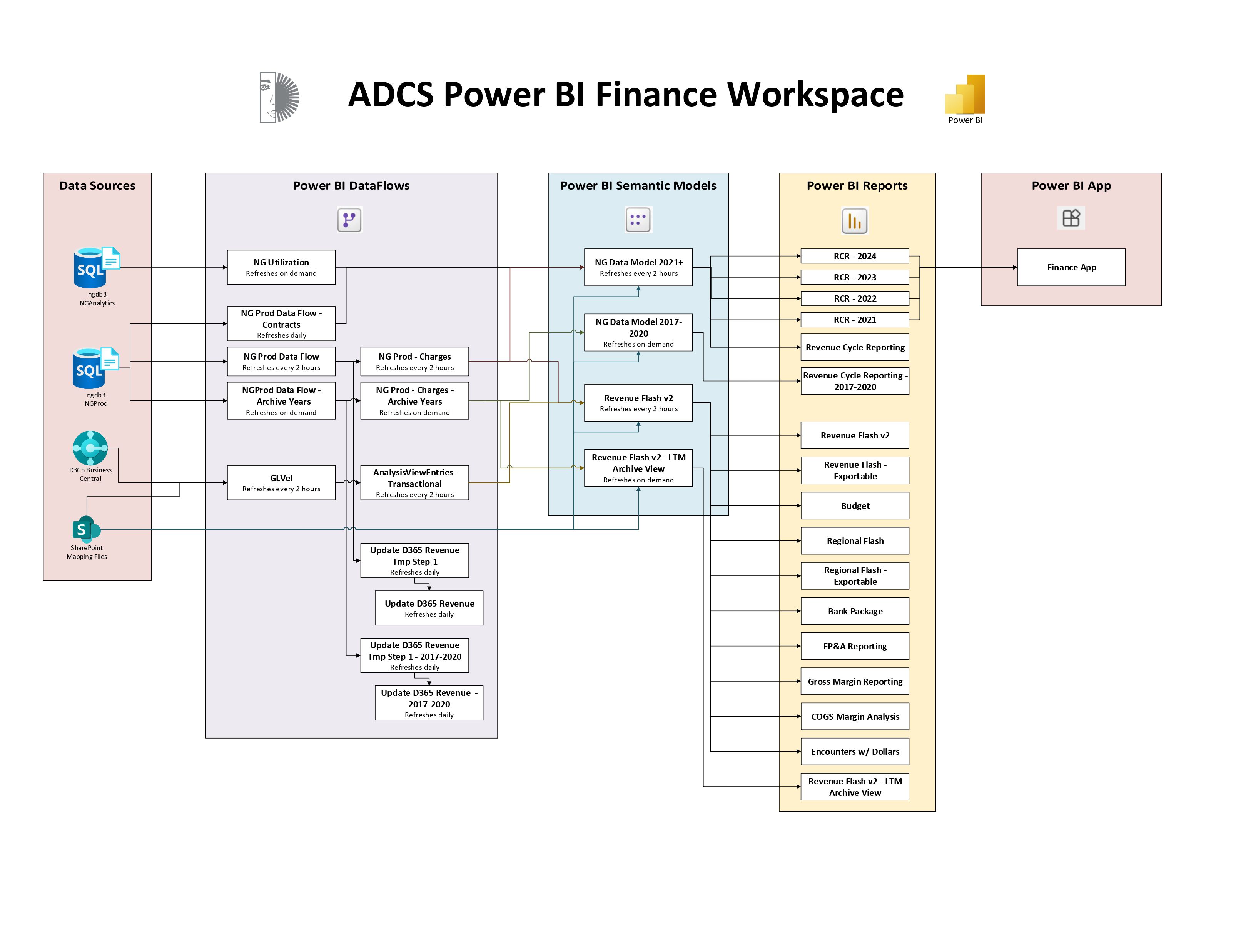 ADCS - Power BI Finance Workspace - Data Diagram (1)_page-0001